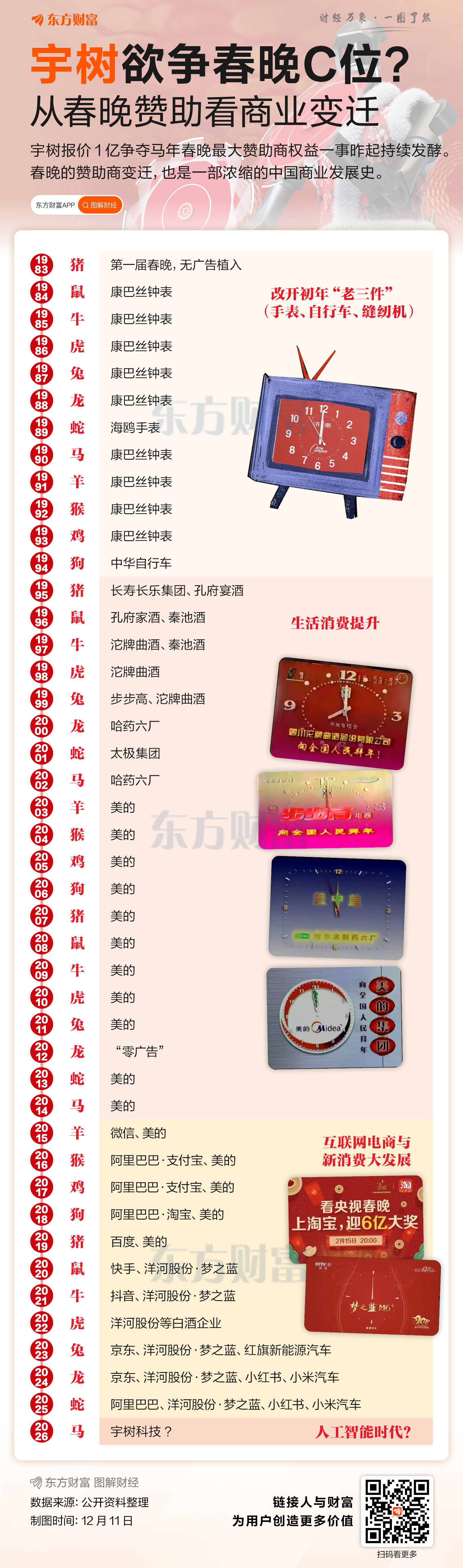 宇树豪掷1亿争马年春晚C位?从春晚赞助商之变看中国商业发展史