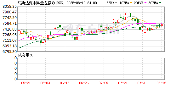 周三热门中概股多数上涨 纳斯达克中国金龙指数收高0.93%
