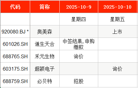 IPO周报：本周暂无新股申购 上周有新股上市首日单签浮盈超4万元
