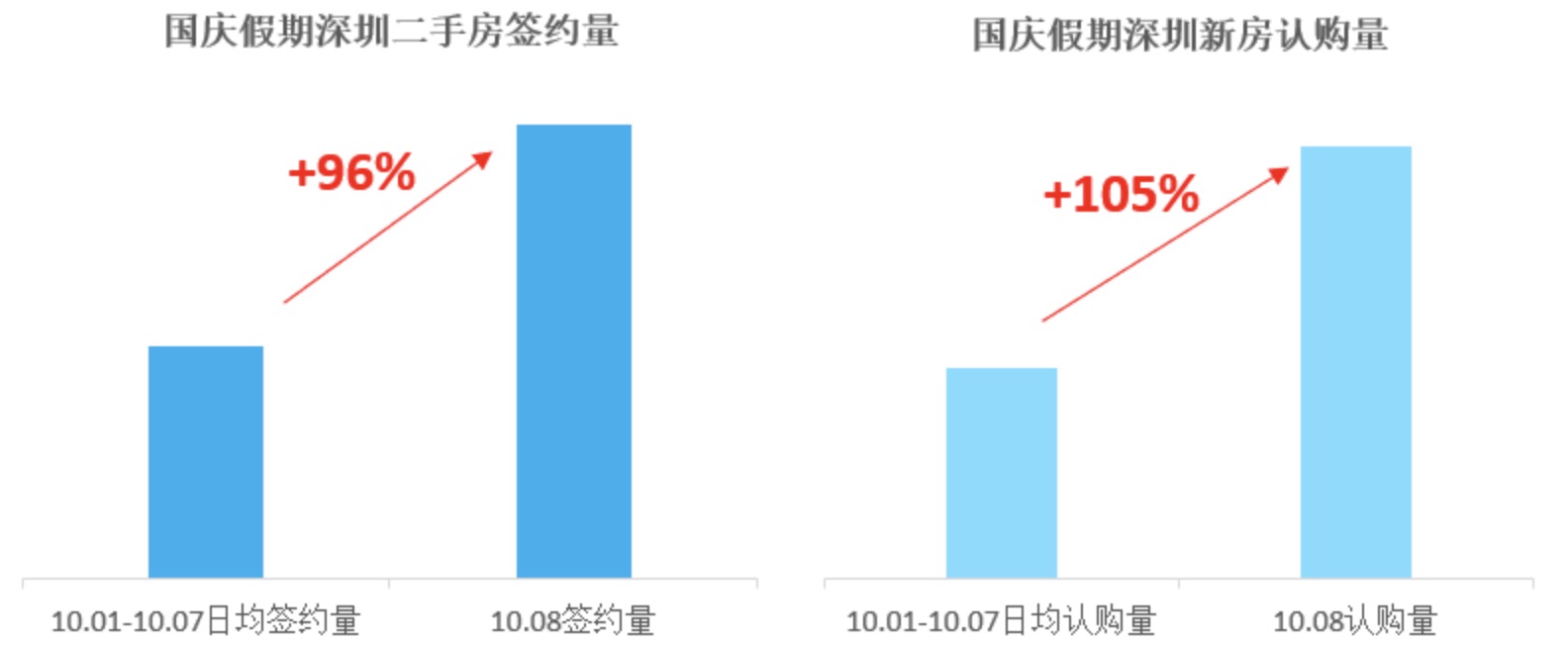 广深楼市“银十”现小高潮，政策暖风下市场分化持续