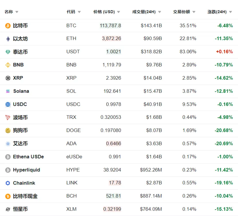 直线大跳水！162万人爆仓！加密货币集体暴跌