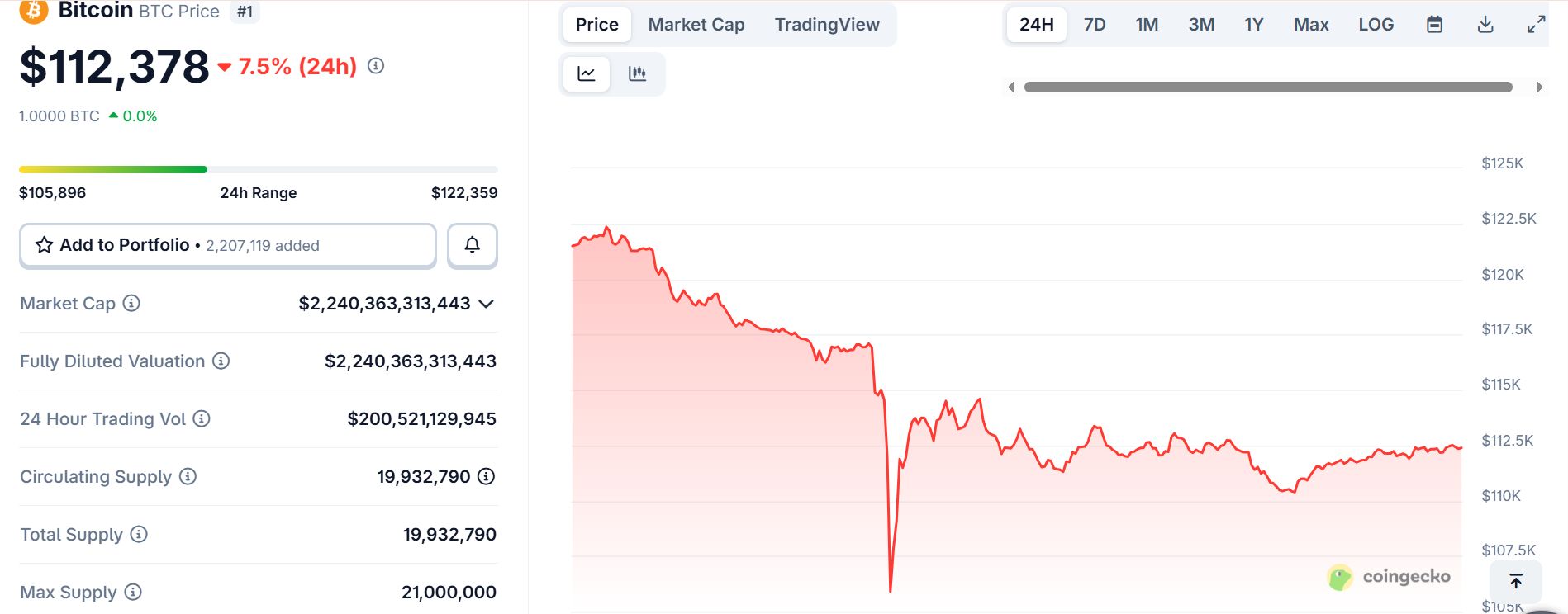 比特币闪崩13% 稳定币脱锚 193亿美元连环爆仓！四次“历史性大跌”暴露加密货币内在缺陷