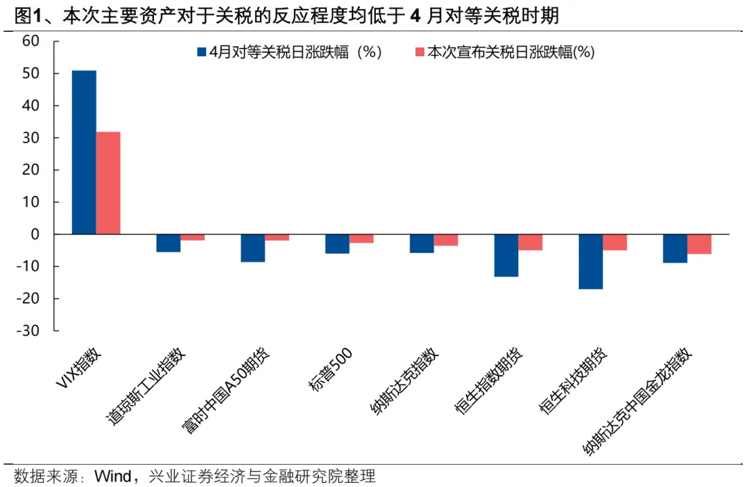 兴证策略：贸易摩擦升级 后续如何应对？