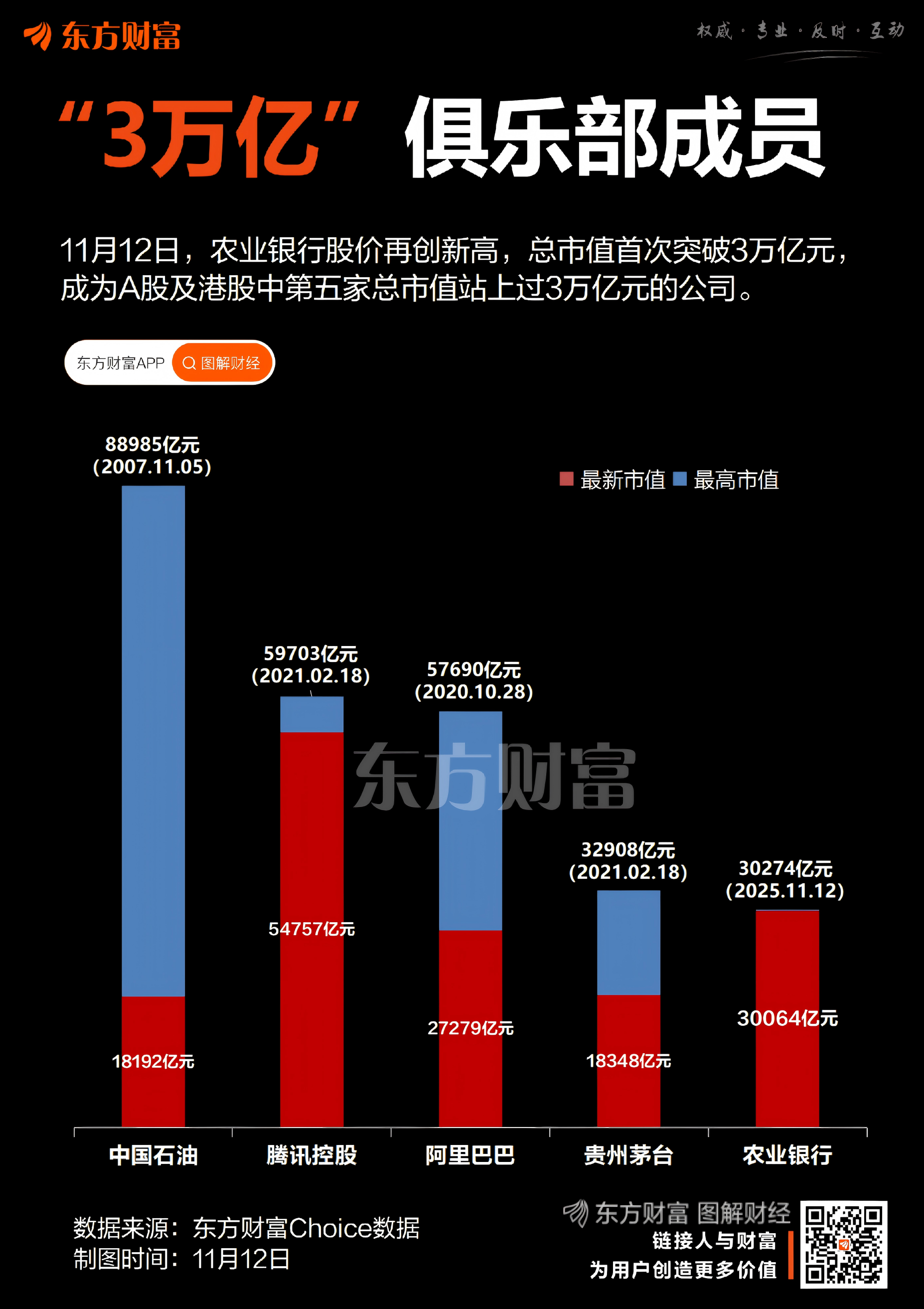 第5家!时隔四年半 “3万亿”俱乐部再添一员