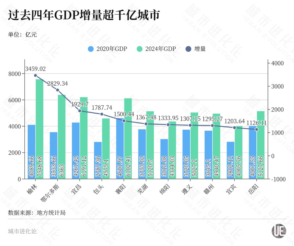 培育“第二增长极”,谁是中西部省会“最强搭档”?
