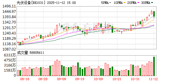 多重利好共振!光伏设备密集涨停 主力资金抢筹股曝光