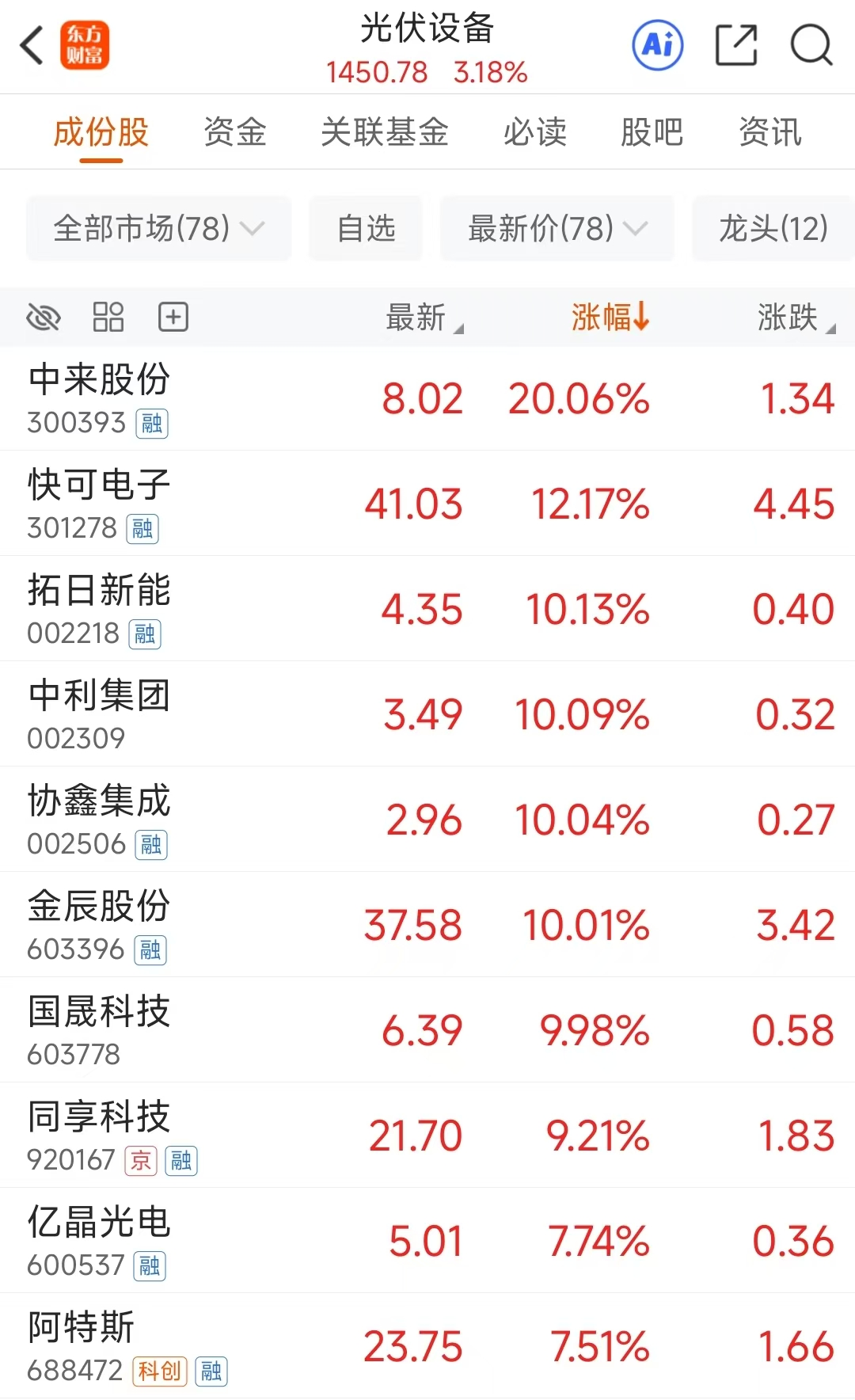 多重利好共振!光伏设备密集涨停 主力资金抢筹股曝光