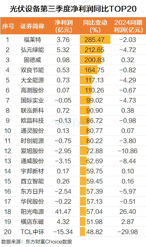 多重利好共振!光伏设备密集涨停 主力资金抢筹股曝光