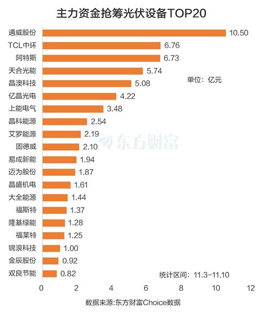 多重利好共振!光伏设备密集涨停 主力资金抢筹股曝光