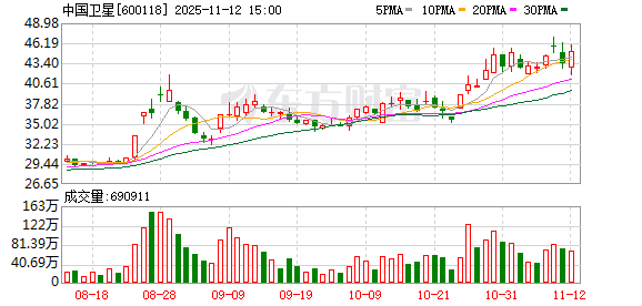 尾盘异动!中国卫星直线猛拉!这一板块突然爆发