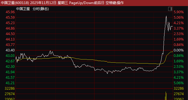尾盘异动!中国卫星直线猛拉!这一板块突然爆发
