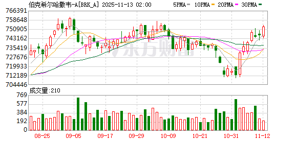 巴菲特谢幕信:已捐出13亿美元股票 感叹活到95岁是幸运
