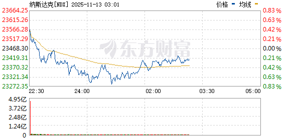 美股三大指数走势分化 AMD涨超8% 国际油价跌超3%