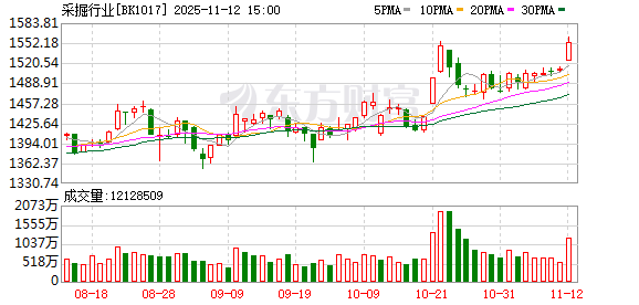 领涨两市!采掘行业多股异动 “三桶油”业绩韧性凸显