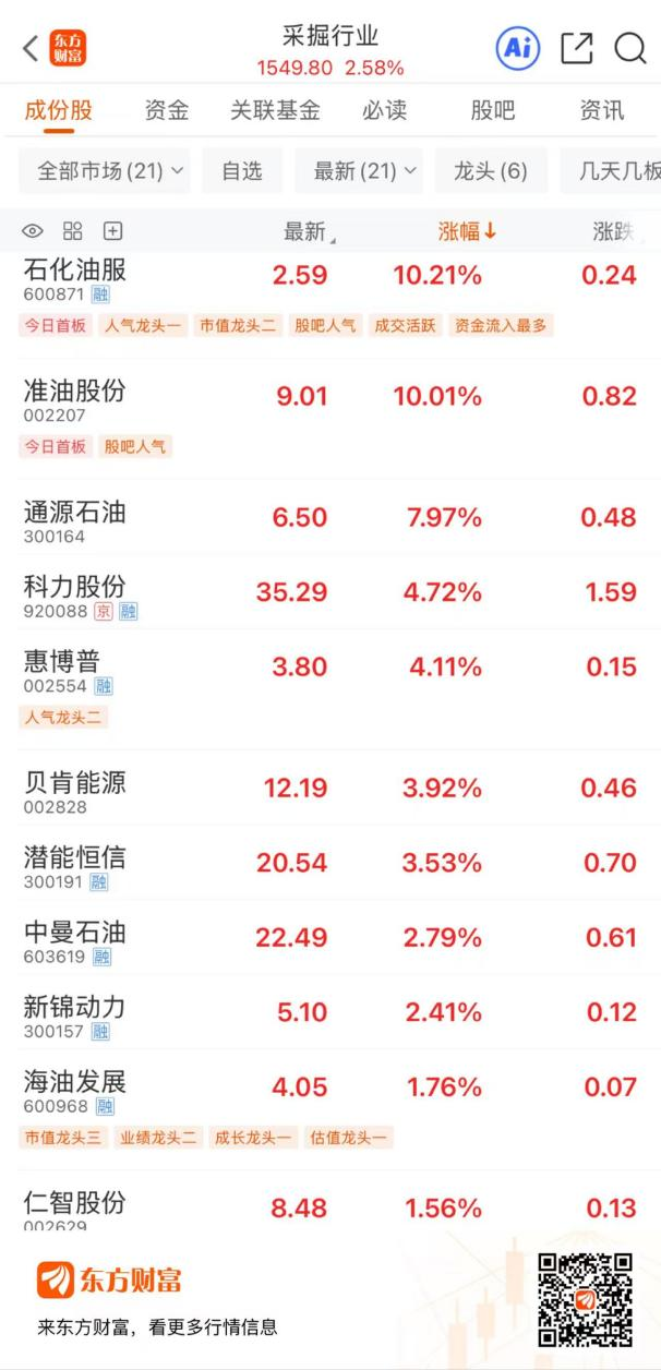 领涨两市!采掘行业多股异动 “三桶油”业绩韧性凸显