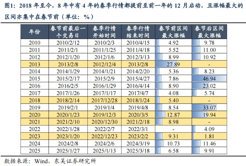 东吴策略:春季行情的节奏与布局