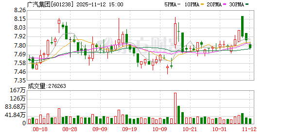 广汽集团10月销量超17万辆 自主与合资品牌“双线发力”
