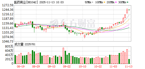 医药、油气股早盘逆势走强 背后原因都有啥?