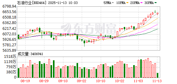 医药、油气股早盘逆势走强 背后原因都有啥?