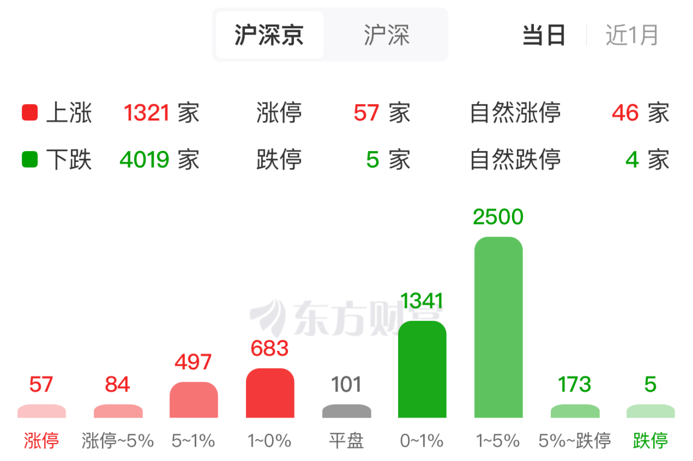 医药、油气股早盘逆势走强 背后原因都有啥?