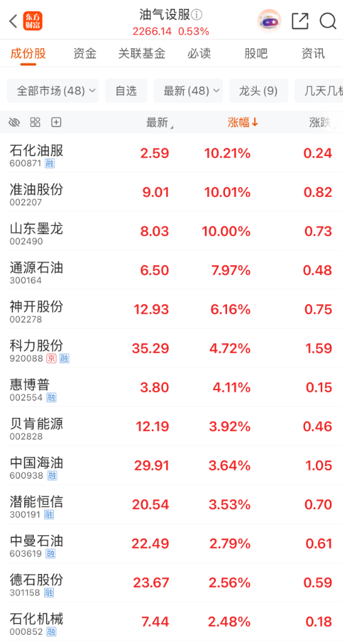 医药、油气股早盘逆势走强 背后原因都有啥?