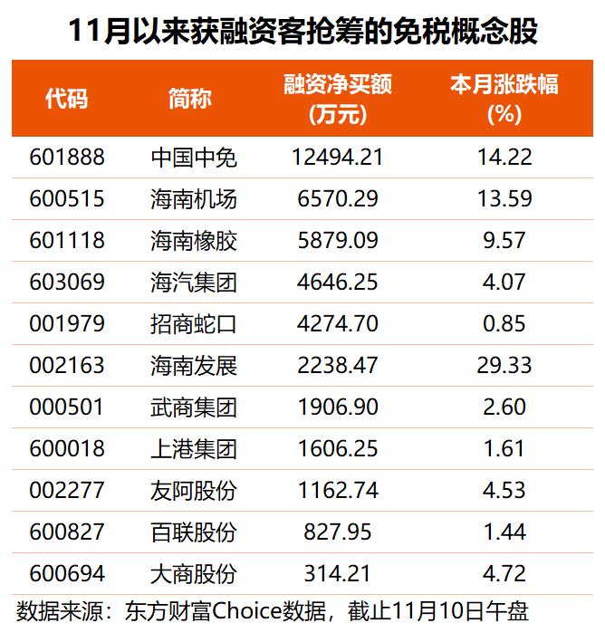 免税概念早盘领涨 杠杆资金本月抢筹这些股(名单)