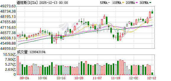 冰火两重天！道指大涨创新高 甲骨文史诗级暴跌 特朗普发声