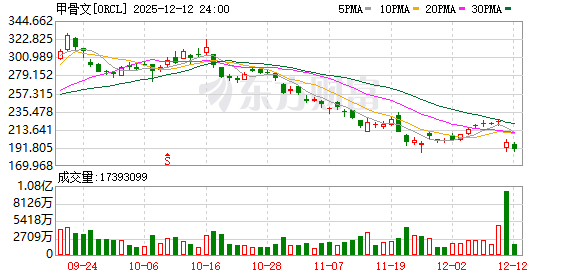 冰火两重天!道指大涨创新高 甲骨文史诗级暴跌 特朗普发声