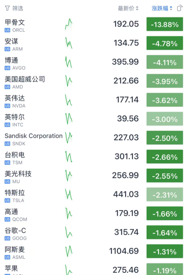 冰火两重天!道指大涨创新高 甲骨文史诗级暴跌 特朗普发声