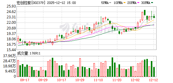 宏创控股635亿元并购重组过会!标的公司电解铝产能领先