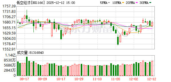 低空经济迎政策利好 6只绩优概念股严重滞涨