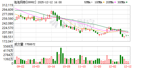 股价跌超40%！泡泡玛特董事会换人