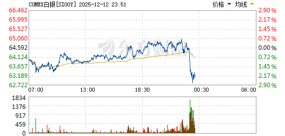 美联储决议前夕贵金属大幅飙升:白银史上首次站上60美元
