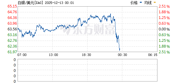 美联储决议前夕贵金属大幅飙升:白银史上首次站上60美元