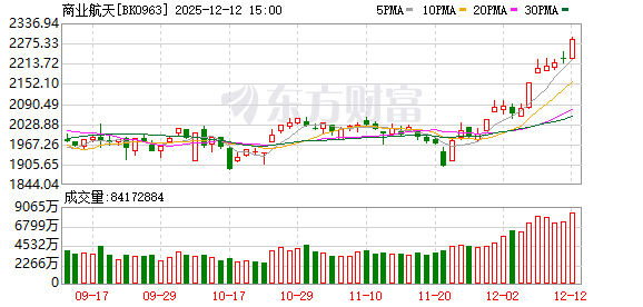 SpaceX推进史上最大IPO 商业航天板块反复活跃 这10股获主力及融资客同步加仓