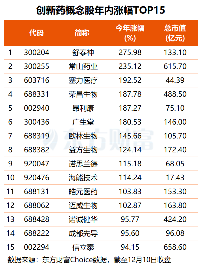 创新药再迎重要催化 机构“紧盯”这些高研发强度概念股(名单)
