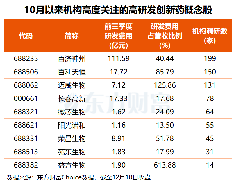 创新药再迎重要催化 机构“紧盯”这些高研发强度概念股(名单)