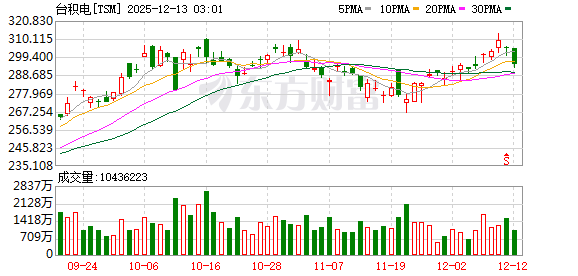 台积电先进封装产能紧张 英伟达抢占明年过半份额