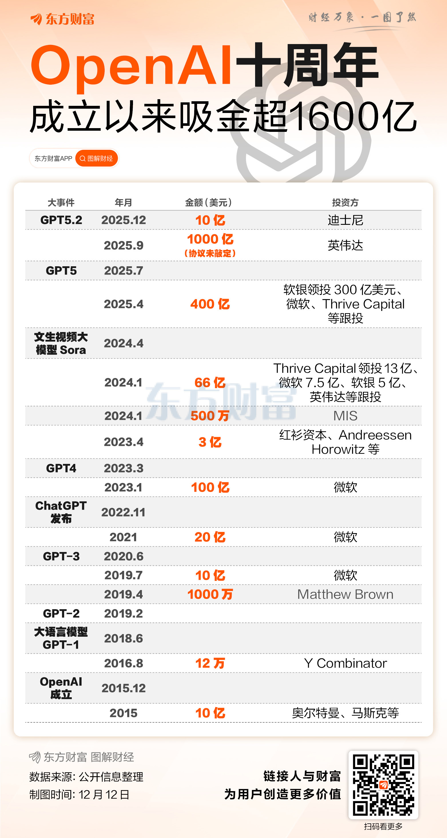 OpenAI十周年！融资超1600亿 估值已达5000亿