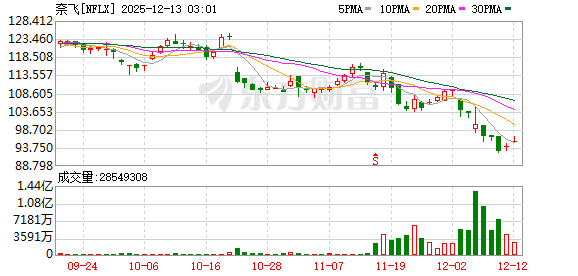 美股最新评级 | 中金公司维持奈飞“跑赢行业”评级 目标价120美元