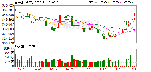 全球市场:美股三大指数收涨 道指涨超1% 甲骨文盘后跌超10% 银价续创历史新高