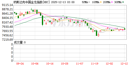 全球市场:美股三大指数收涨 道指涨超1% 甲骨文盘后跌超10% 银价续创历史新高