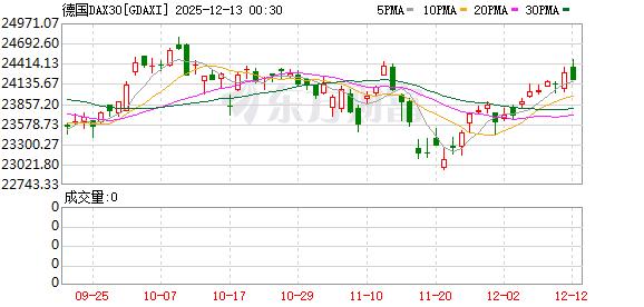 全球市场:美股三大指数收涨 道指涨超1% 甲骨文盘后跌超10% 银价续创历史新高