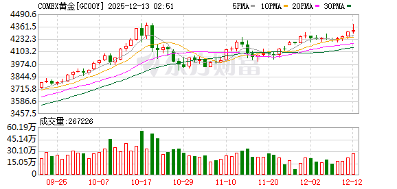 全球市场:美股三大指数收涨 道指涨超1% 甲骨文盘后跌超10% 银价续创历史新高