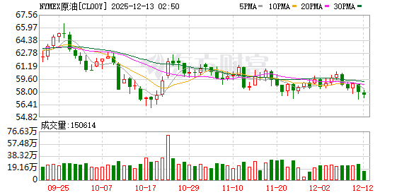 全球市场:美股三大指数收涨 道指涨超1% 甲骨文盘后跌超10% 银价续创历史新高