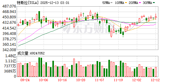 全球市场:美股三大指数收涨 道指涨超1% 甲骨文盘后跌超10% 银价续创历史新高