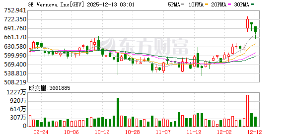 全球市场:美股三大指数收涨 道指涨超1% 甲骨文盘后跌超10% 银价续创历史新高