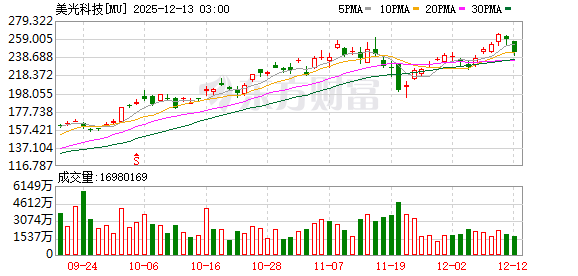 全球市场:美股三大指数收涨 道指涨超1% 甲骨文盘后跌超10% 银价续创历史新高