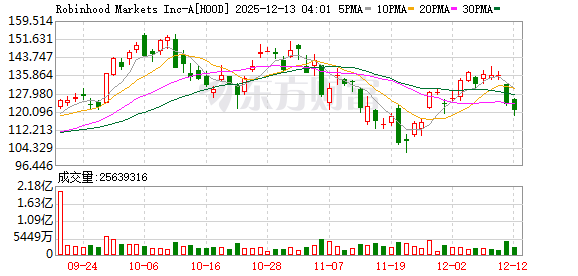 道指、标普创收盘历史新高 大型科技股多数下跌 甲骨文大跌