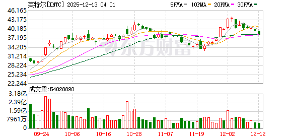 道指、标普创收盘历史新高 大型科技股多数下跌 甲骨文大跌